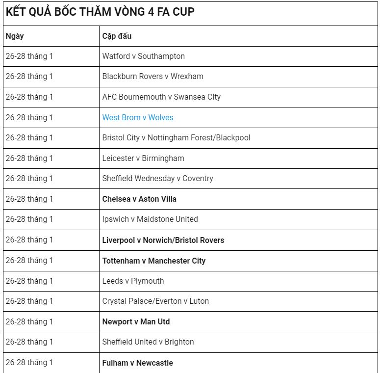Kết quả bốc thăm vòng 4 F.A Cup