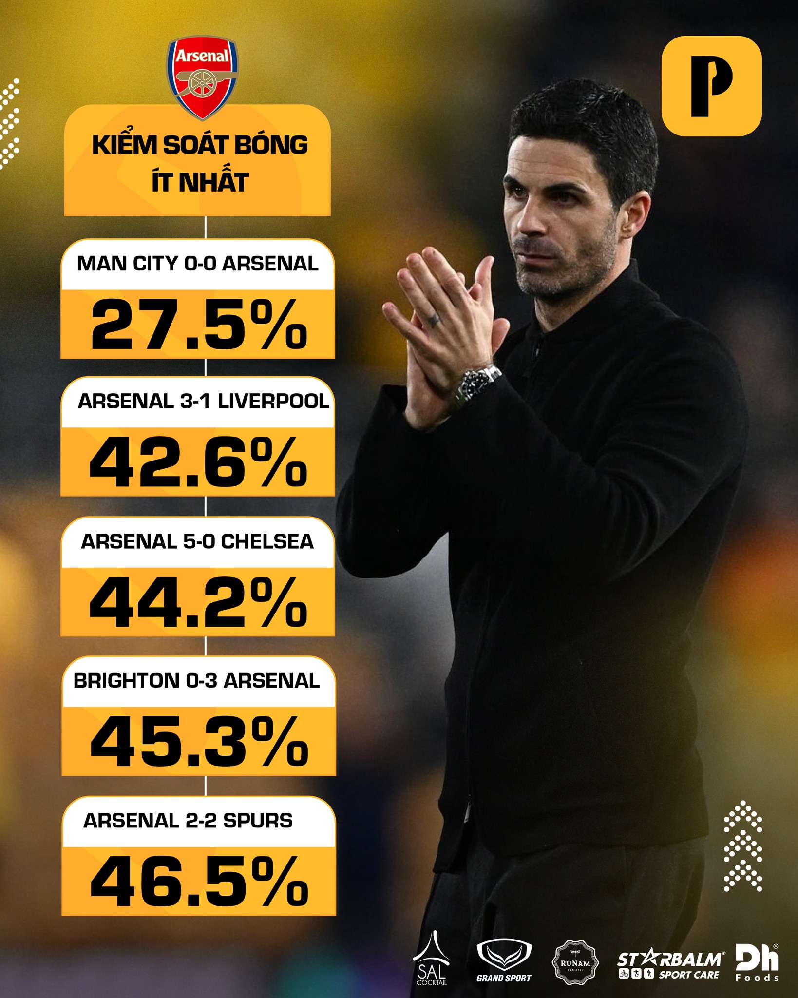 Arsenal đang có thông số phòng ngự khá tốt
