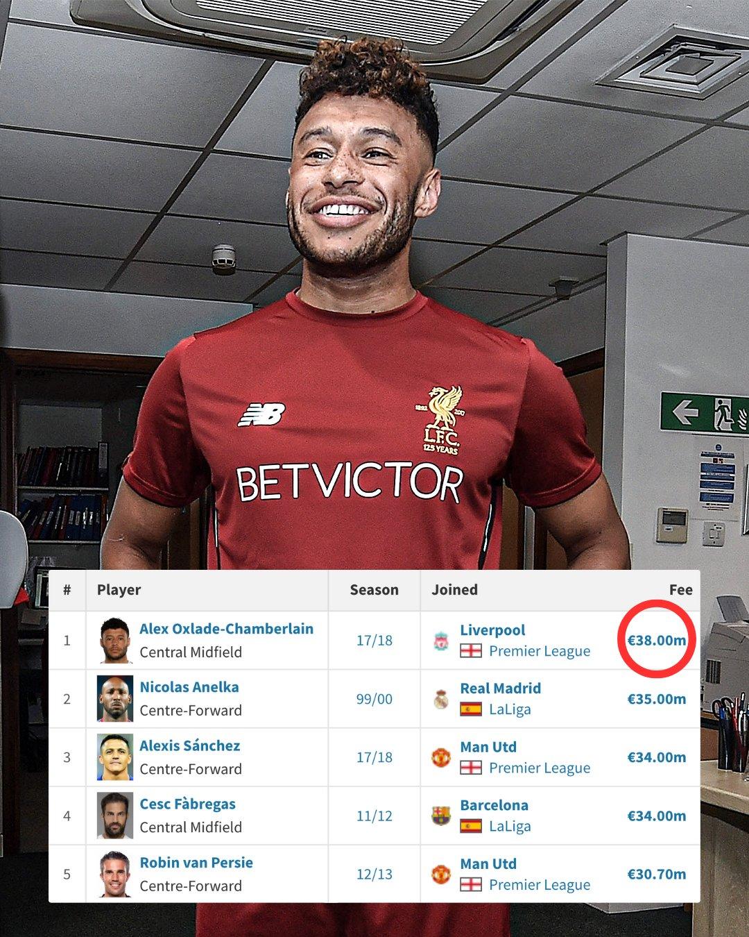 Alex Oxlade-Chamberlain giữ kỷ lục đắt giá nhất trong 1 thương vụ bán cầu thủ của Arsenal.